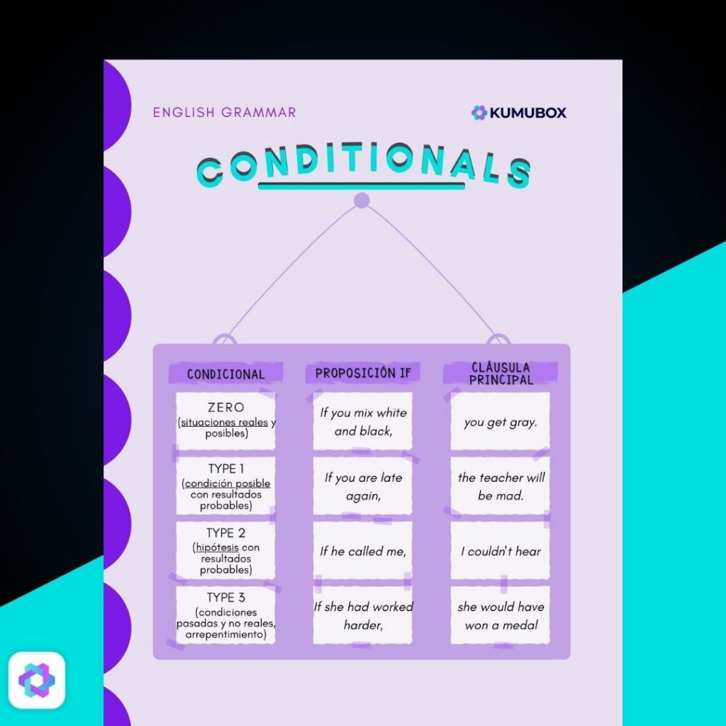 English Grammar B1-B2: Conditionals + Exercises | Kumubox.com