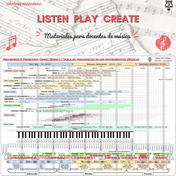 Tabla de frecuencias de los instrumentos y ecualización (English/Spanish)
